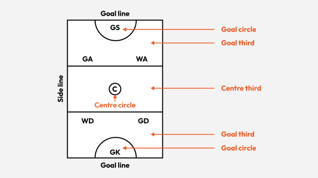 Netball court positions diagram