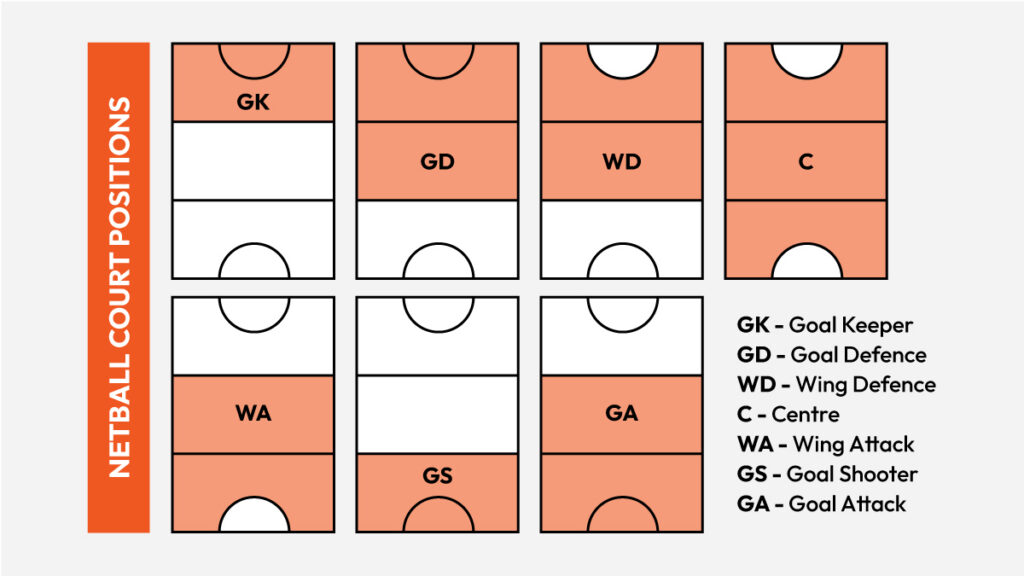 Netball positions and where on the court they can go diagram