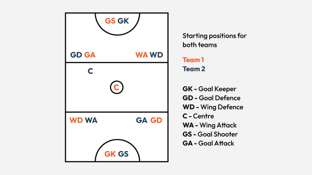 Netball starting positions diagram